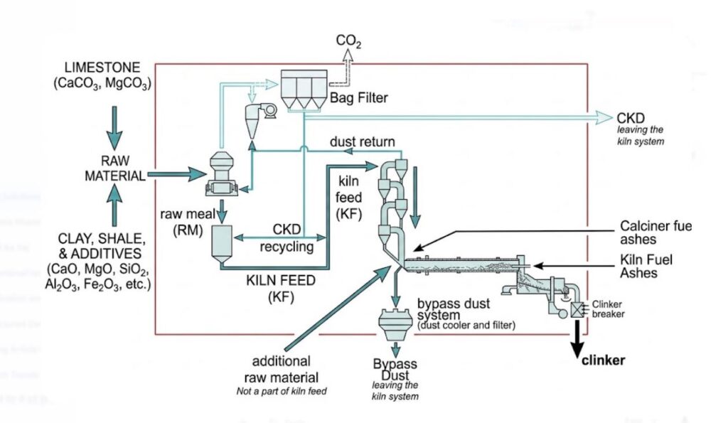 A general overview of a cement kiln system, illustrating the flow of materials and energy in kiln heat balance