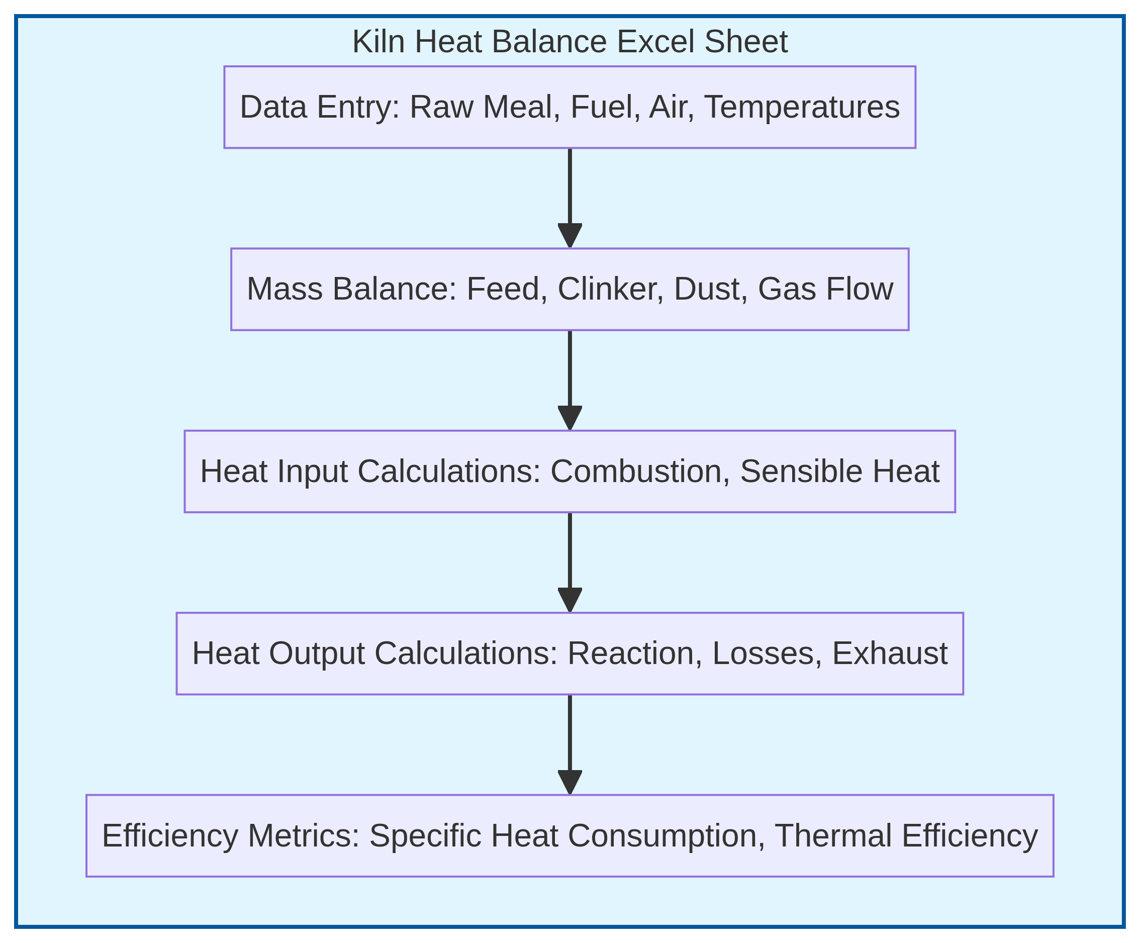 Conceptual structure of a comprehensive kiln heat balance calculation excel sheet, highlighting key interconnected sections.