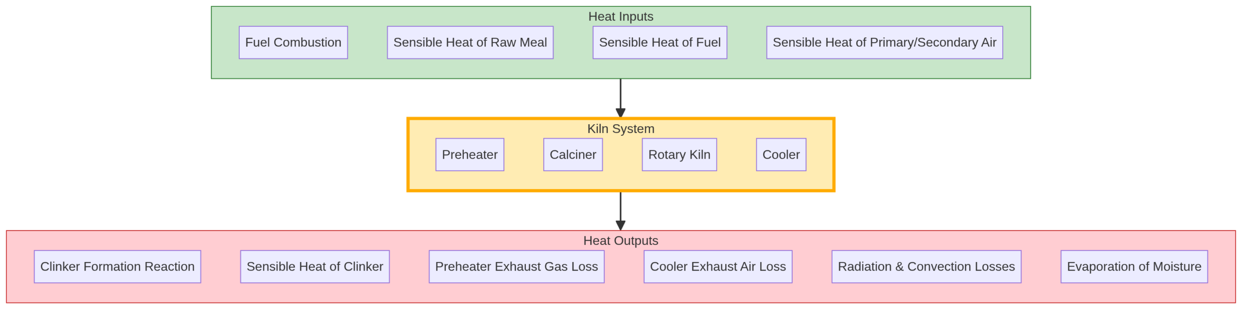 Kiln Heat Balance Flow