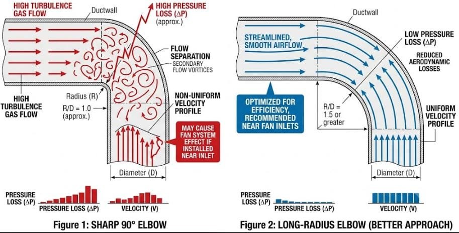 Sharp 90° Elbow -  Common Duct Design Problems and Their Impact