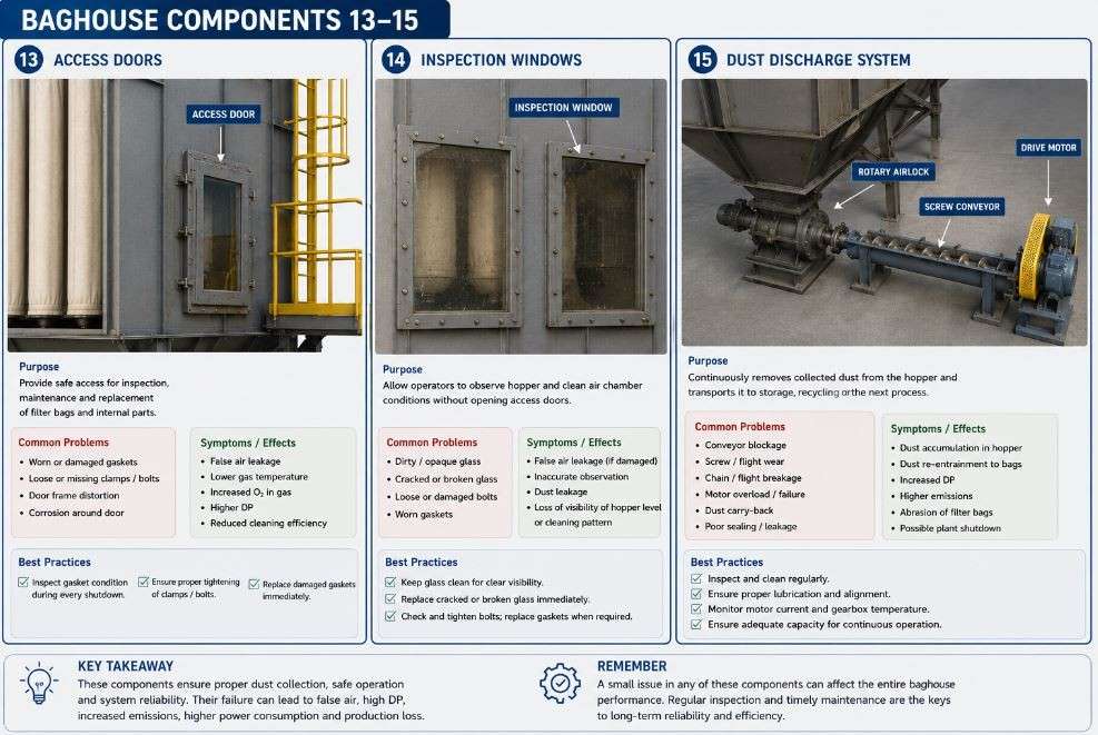 Baghouse Optimization in Cement Plants (Part 2) 8 Access doors, inspection windows and dust discharge system