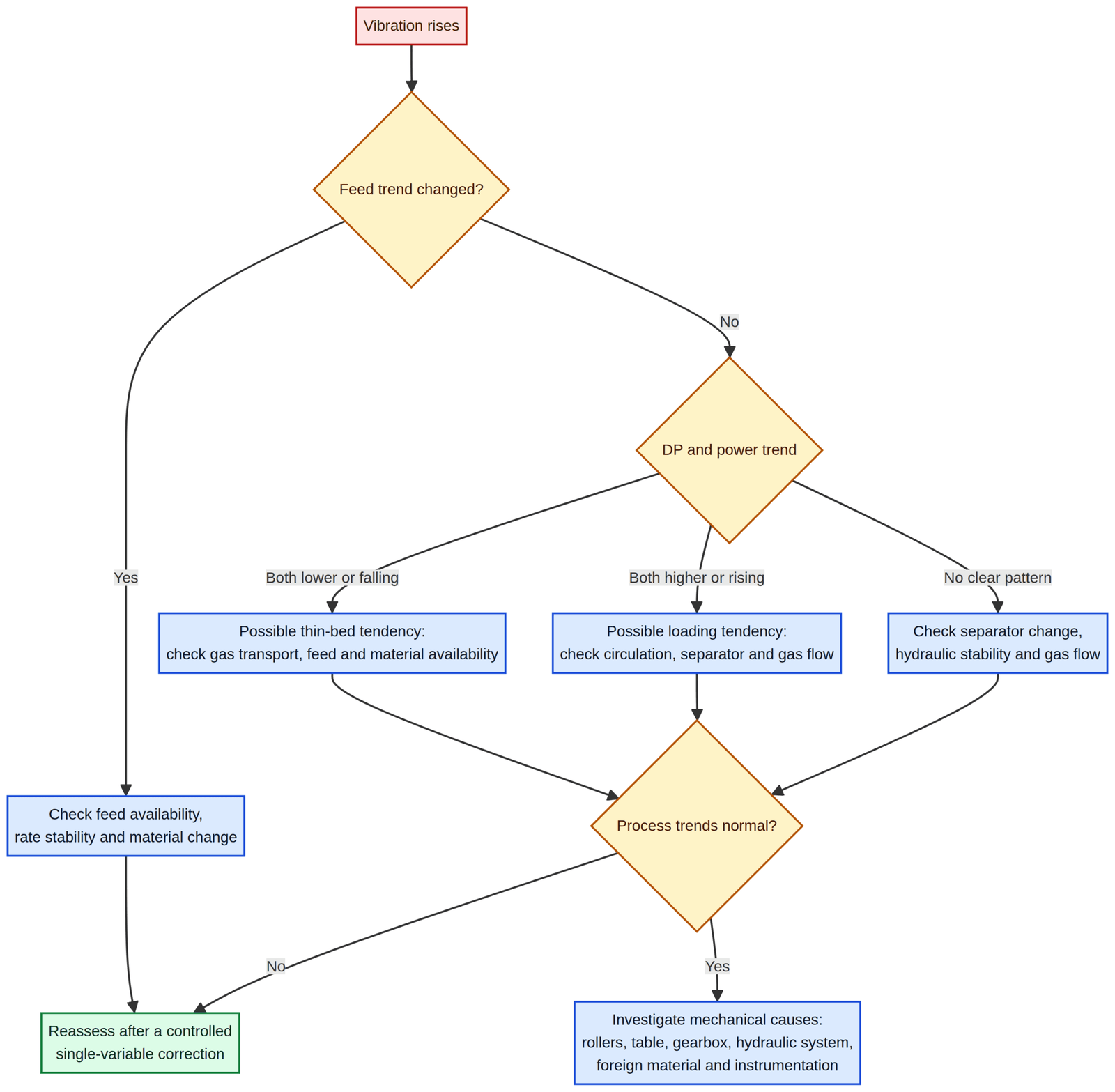 Troubleshooting sequence for suspected grinding-bed instability.