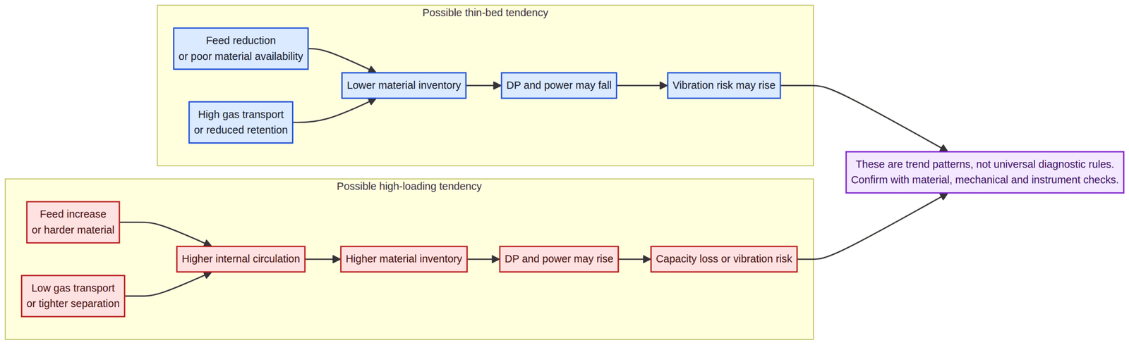 Trend patterns that may indicate thin-bed or high-loading conditions.