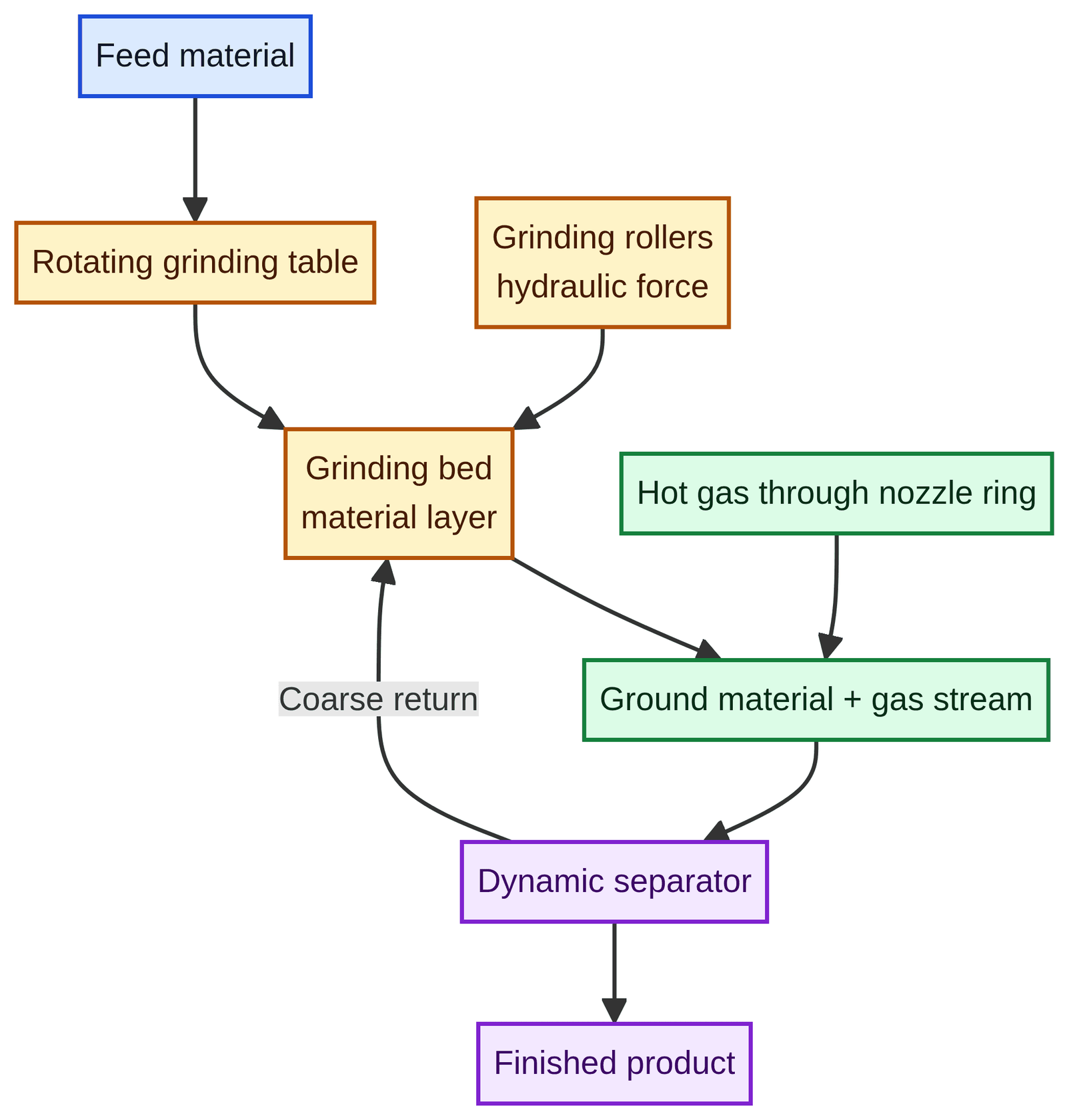 Simplified VRM grinding-zone material flow.