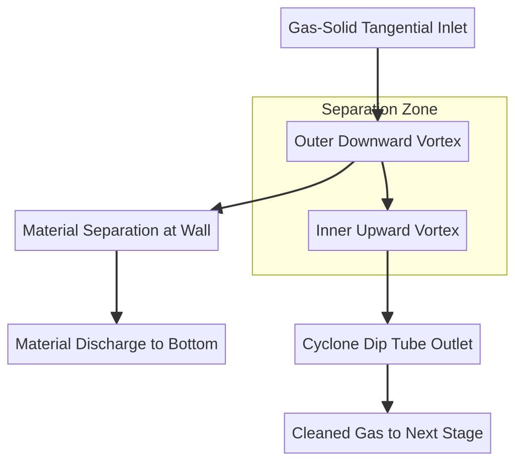 Cyclone Internal Vortex flow