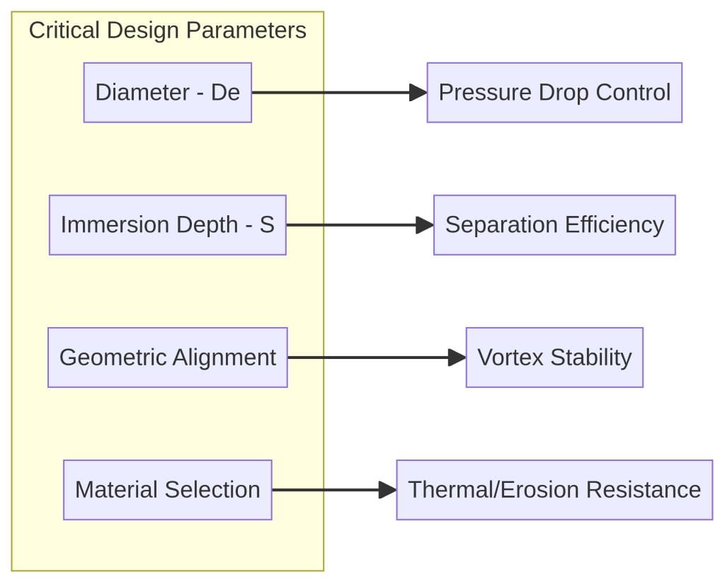 Key aerodynamic parameters influenced by the dip tube include