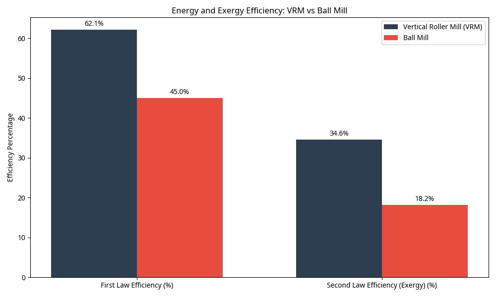 Comparison of First Law (Energy) and Second Law (Exergy) Efficiencies between VRMs and Ball Mills.