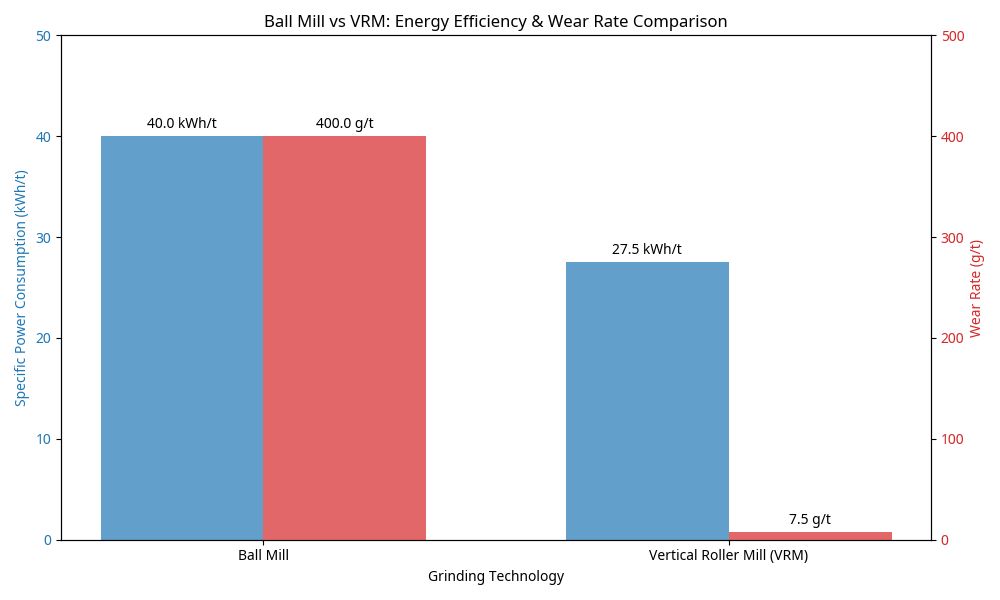 Ball Mill vs VRM energy efficiency & wear rate comparison