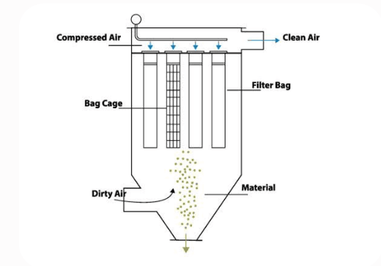 Air Cloth Ratio (ACR) in Baghouse
