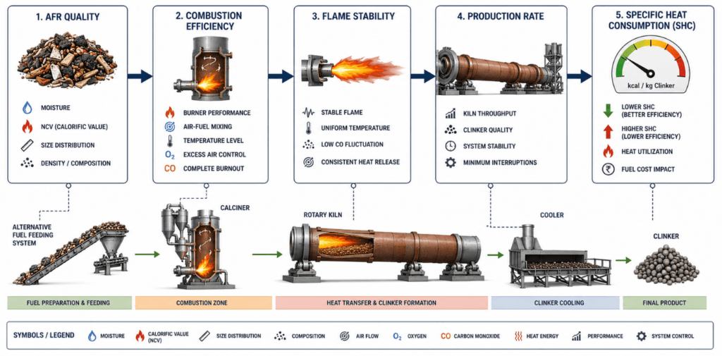 Split-page engineering textbook illustration comparing two rotary kiln systems. Left side: optimized alternative fuel combustion with stable flame, efficient heat transfer, low SHC, smooth gas flow and complete combustion. Right side: poor AFR combustion with unstable flame, higher gas volume, incomplete combustion, CO generation, heat losses and increased SHC. Clean technical layout, realistic cement plant equipment, white background, industrial engineering illustration, ultra detailed, no humans, no artistic effects.