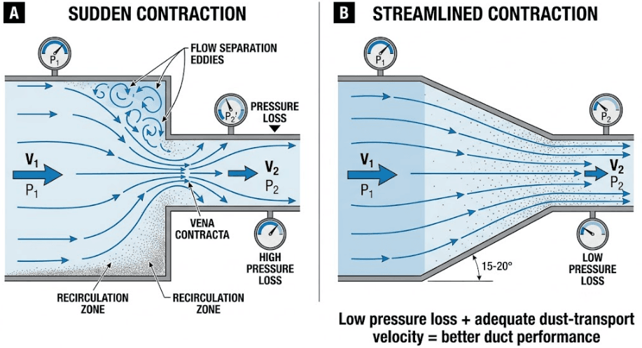 Sudden Contraction
