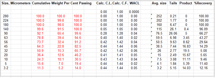 Measure particle size distribution