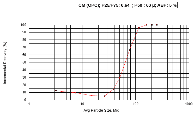 How to Prepare a Tromp Curve for a Cement Separator