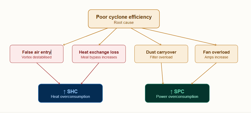 Effects of Cyclone Efficiency