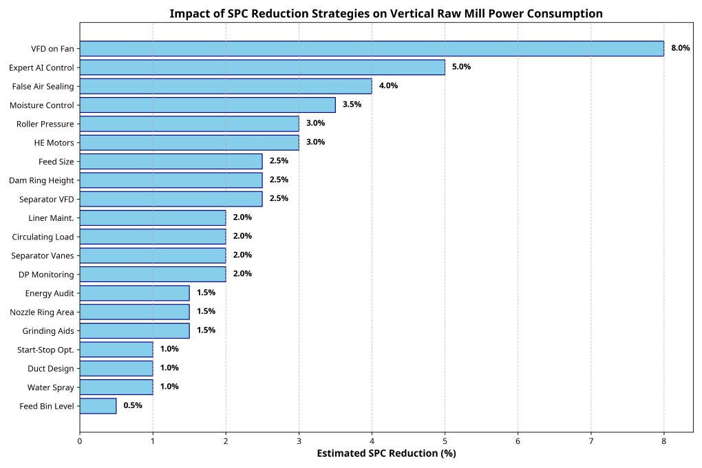 Estimated SPC Reduction (%) for various strategies in a Vertical Raw Mill
