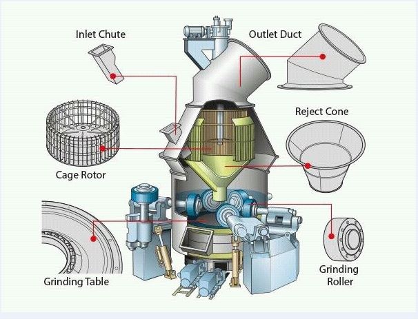Key Components of a Vertical Raw Mill