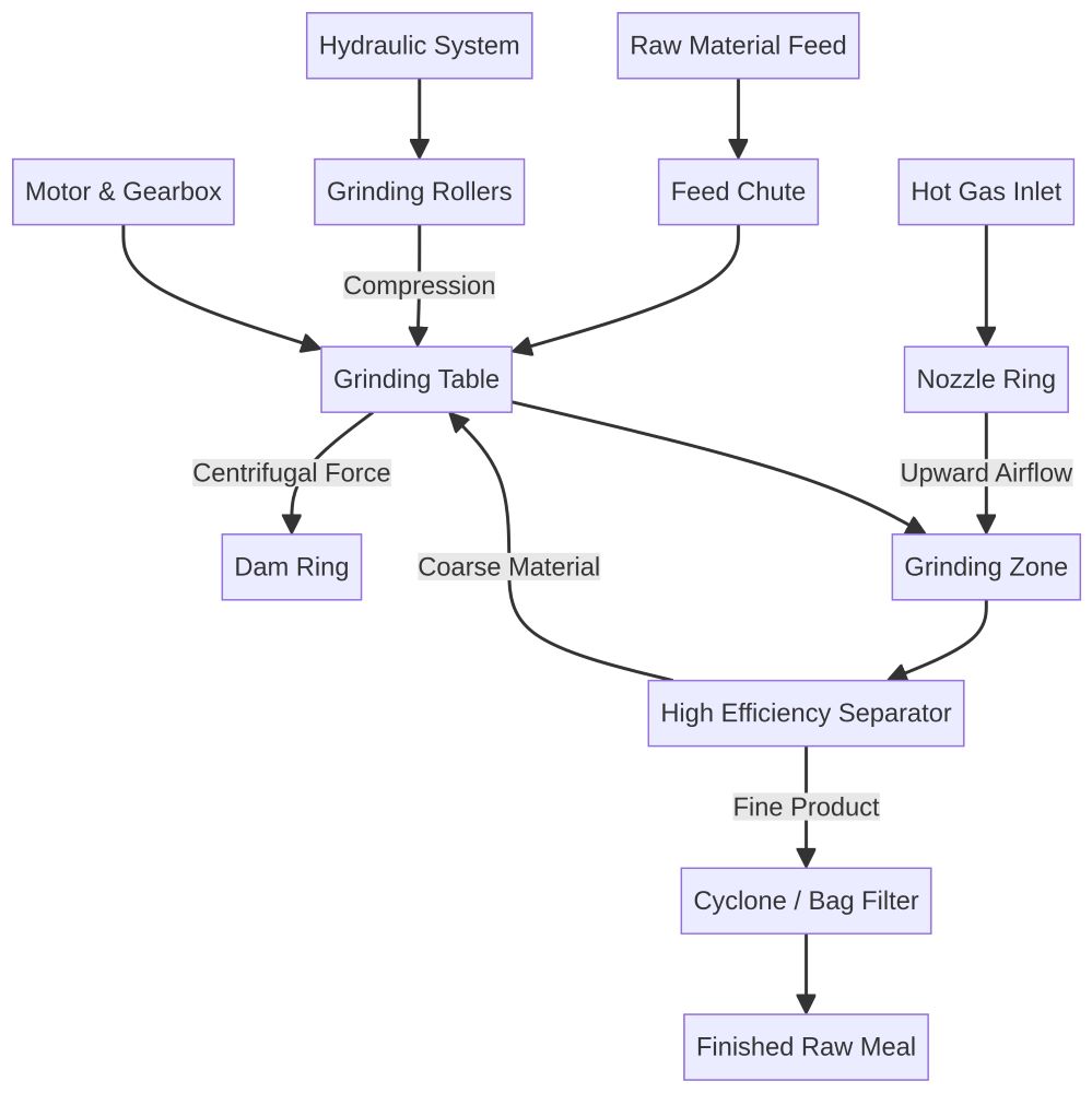 Simplified Process Flow Diagram of a Vertical Raw Mill